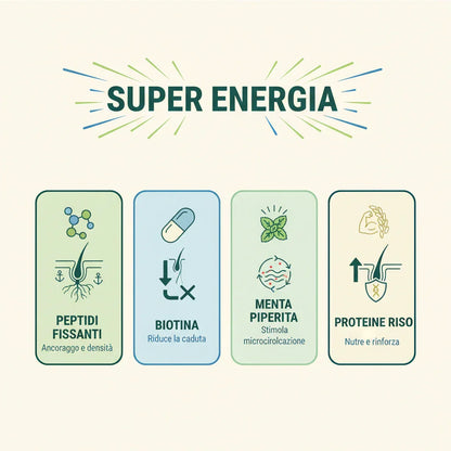Infografica ingredienti Shampoo Anti-Caduta - Peptidi Biotina Menta Piperita Proteine di Riso